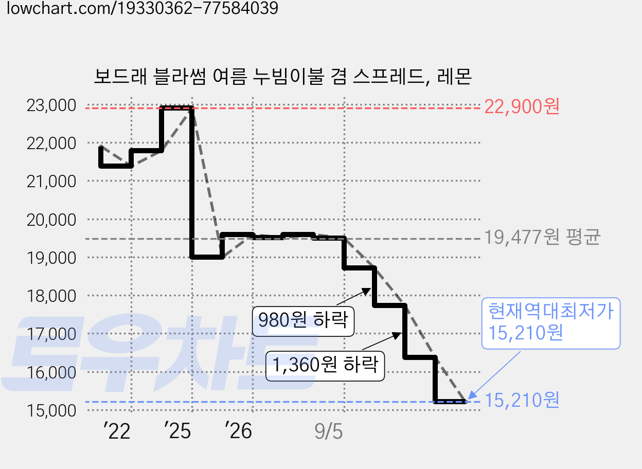 보드래 블라썸 여름 누빔이불 겸 스프레드, 레몬 가격 변동 차트, 현재가 15,210원, 역대최저가