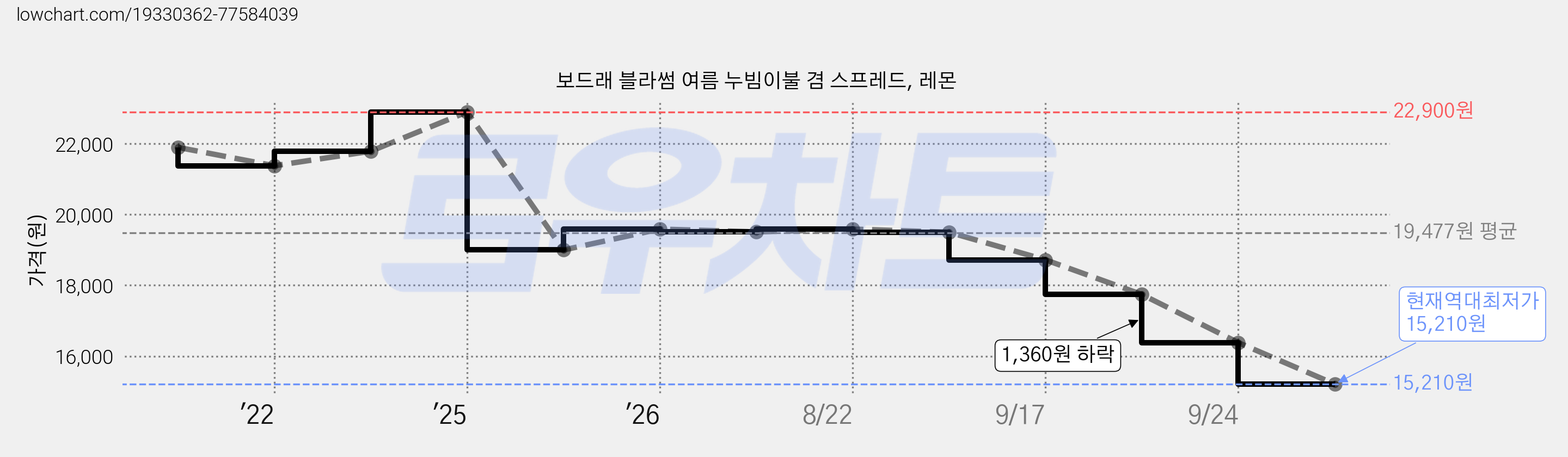 보드래 블라썸 여름 누빔이불 겸 스프레드, 레몬 가격 변동 차트, 현재가 15,210원, 역대최저가