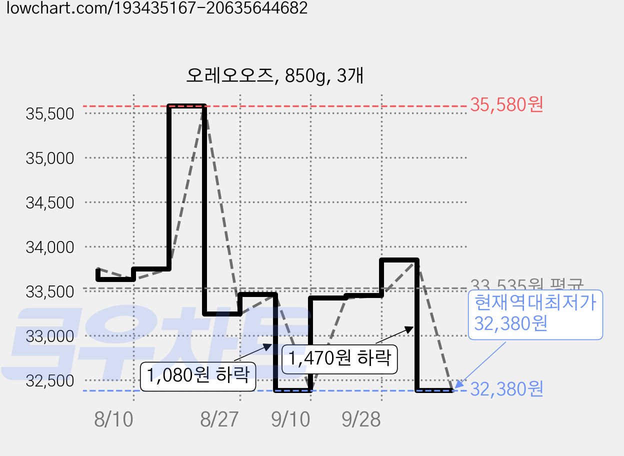 오레오오즈, 850g, 3개 가격 변동 차트, 현재가 32,380원, 역대최저가
