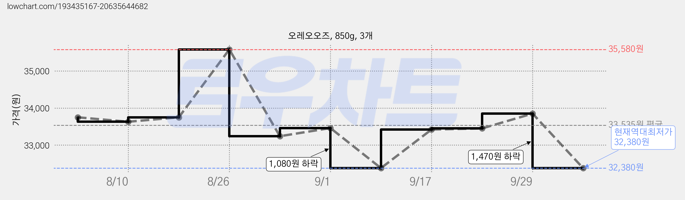 오레오오즈, 850g, 3개 가격 변동 차트, 현재가 32,380원, 역대최저가
