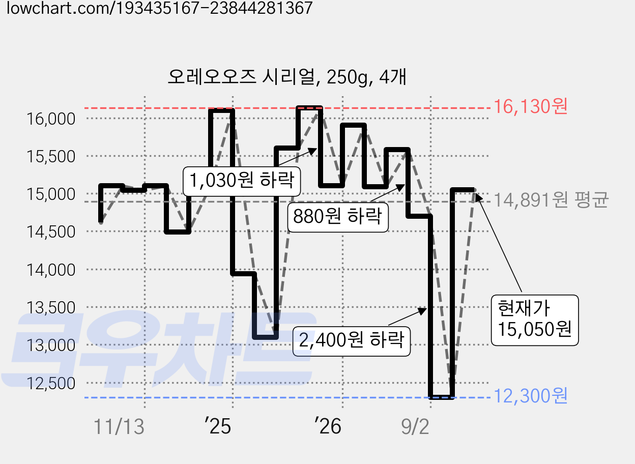 오레오오즈 시리얼, 250g, 4개 가격 변동 차트, 현재가 15,050원, 관측 최저가 12,300원