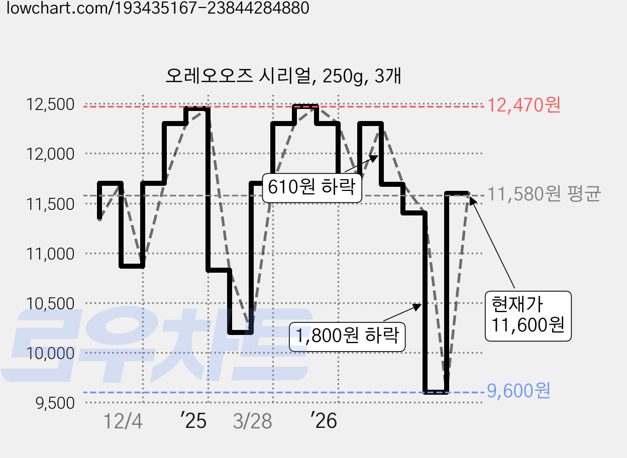오레오오즈 시리얼, 250g, 3개 가격 변동 차트, 현재가 11,600원, 관측 최저가 9,600원