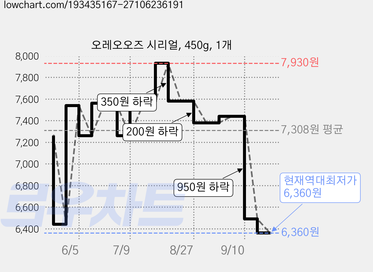 오레오오즈 시리얼, 450g, 1개 가격 변동 차트, 현재가 6,360원, 역대최저가