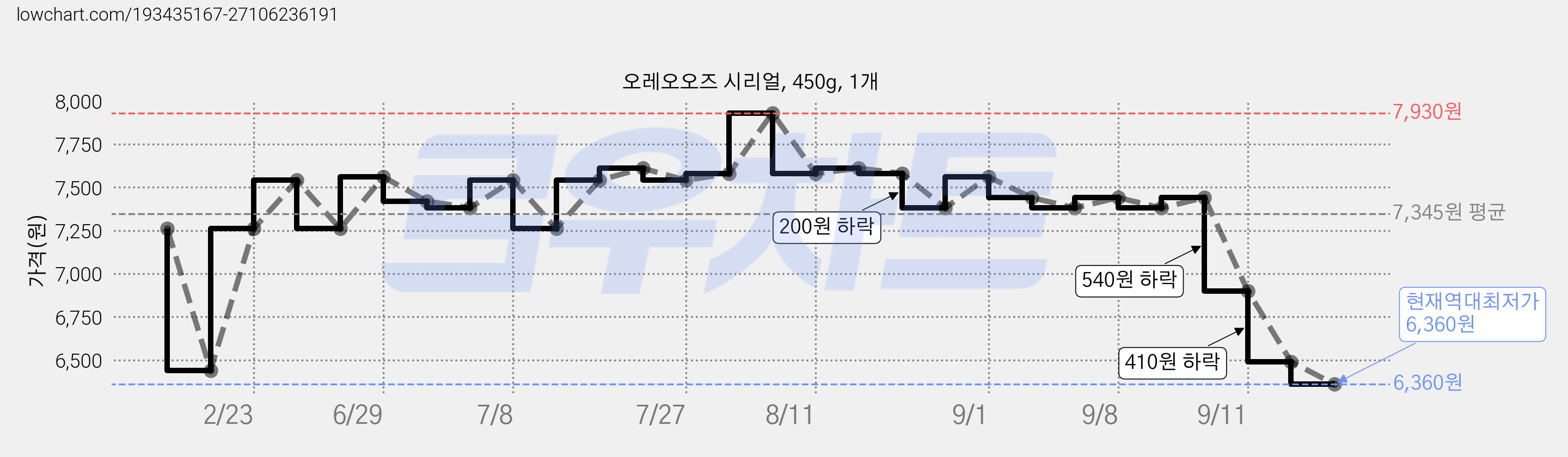 오레오오즈 시리얼, 450g, 1개 가격 변동 차트, 현재가 6,360원, 역대최저가