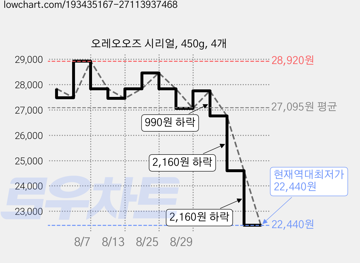 오레오오즈 시리얼, 450g, 4개 가격 변동 차트, 현재가 22,440원, 역대최저가