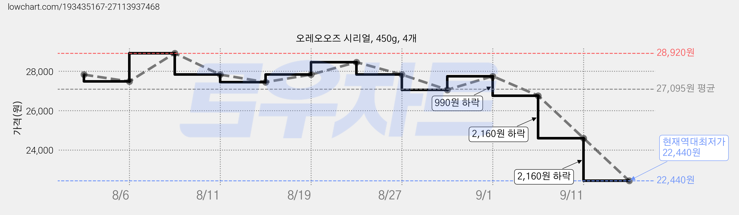 오레오오즈 시리얼, 450g, 4개 가격 변동 차트, 현재가 22,440원, 역대최저가