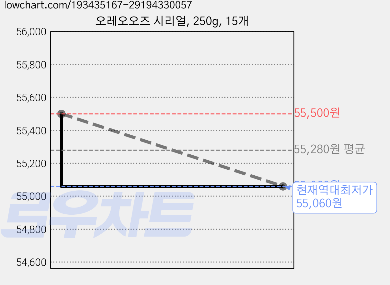 오레오오즈 시리얼, 250g, 15개 가격 변동 차트, 현재가 55,060원, 역대최저가