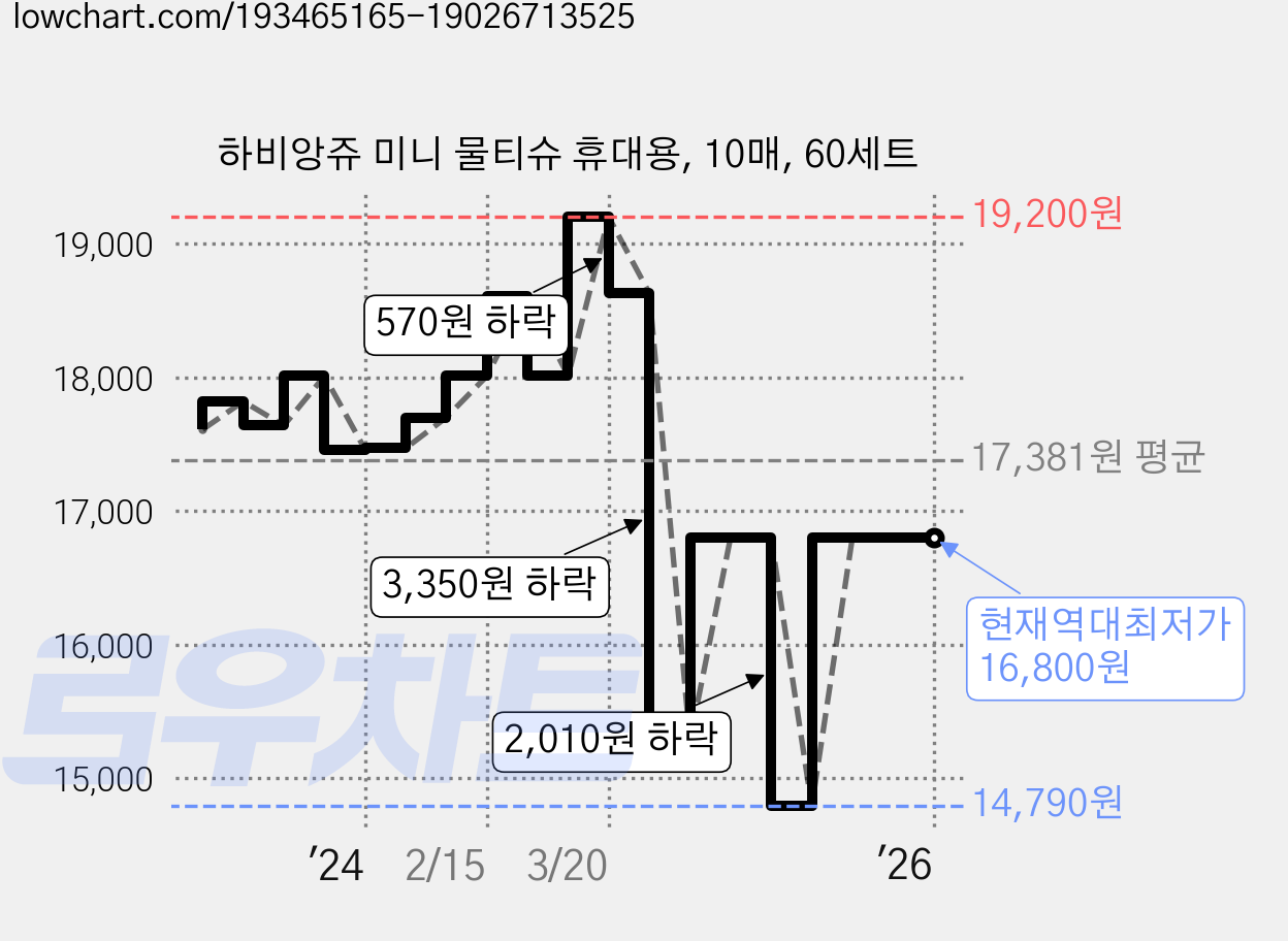 하비앙쥬 미니 물티슈 휴대용, 10매, 60세트 가격 변동 차트, 현재가 16,800원, 역대최저가