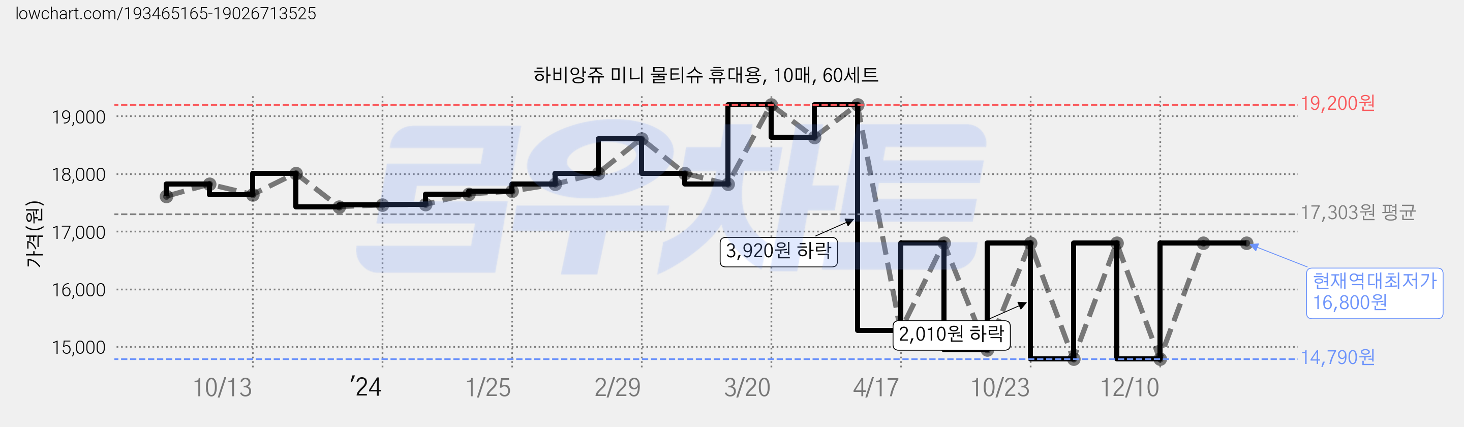 하비앙쥬 미니 물티슈 휴대용, 10매, 60세트 가격 변동 차트, 현재가 16,800원, 역대최저가