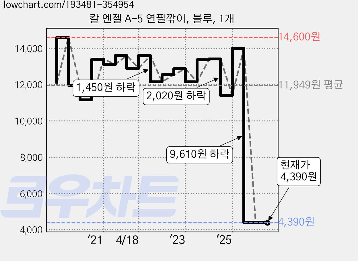 칼 엔젤 A-5 연필깎이, 블루, 1개 가격 변동 차트, 현재가 4,390원, 관측 최저가 4,280원