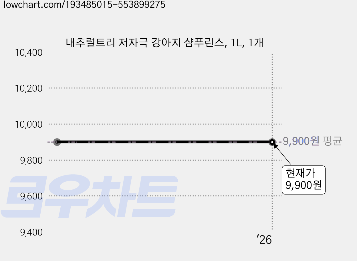 내추럴트리 저자극 강아지 샴푸린스, 1L, 1개 가격 변동 차트, 현재가 9,900원