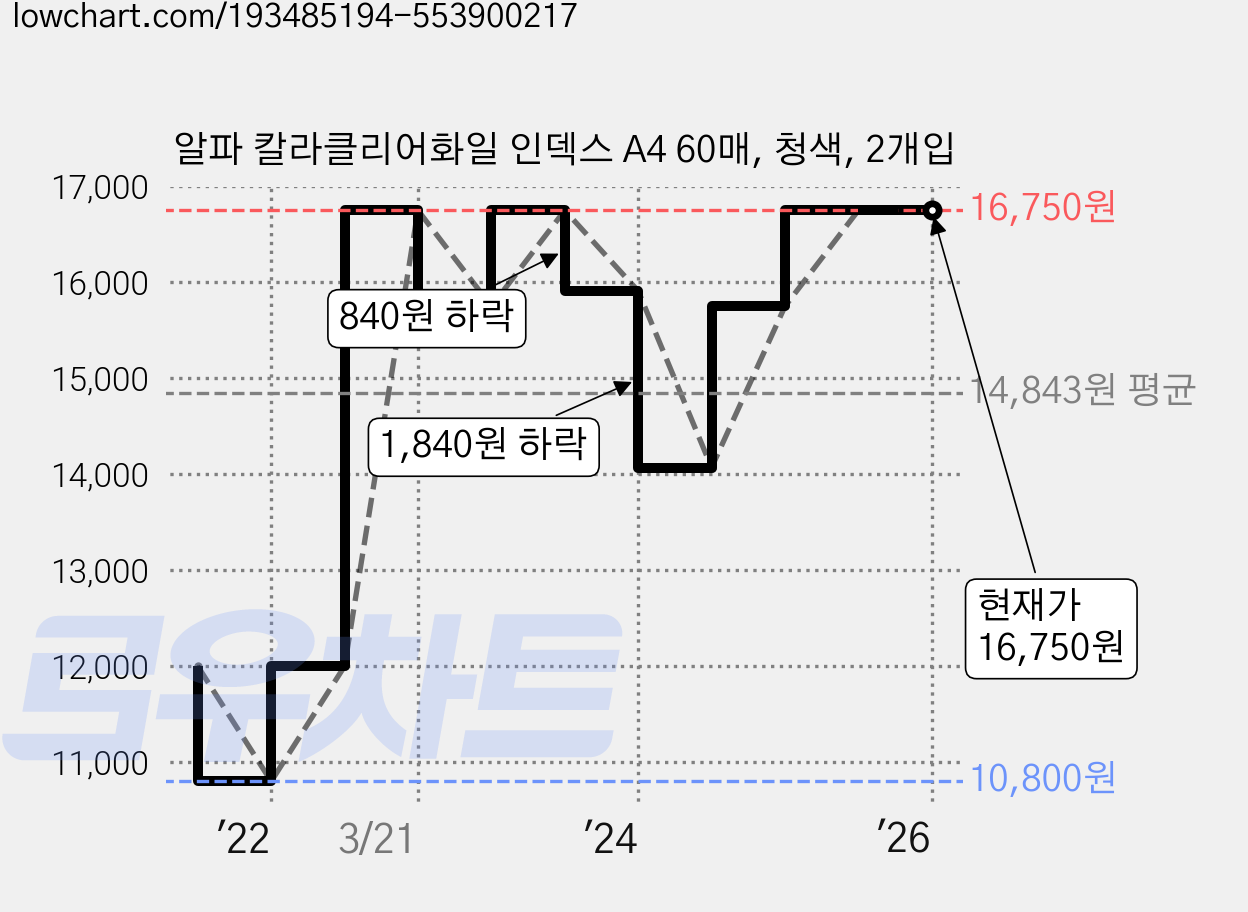 알파 칼라클리어화일 인덱스 A4 60매, 청색, 2개입 가격 변동 차트, 현재가 16,750원, 역대최저가