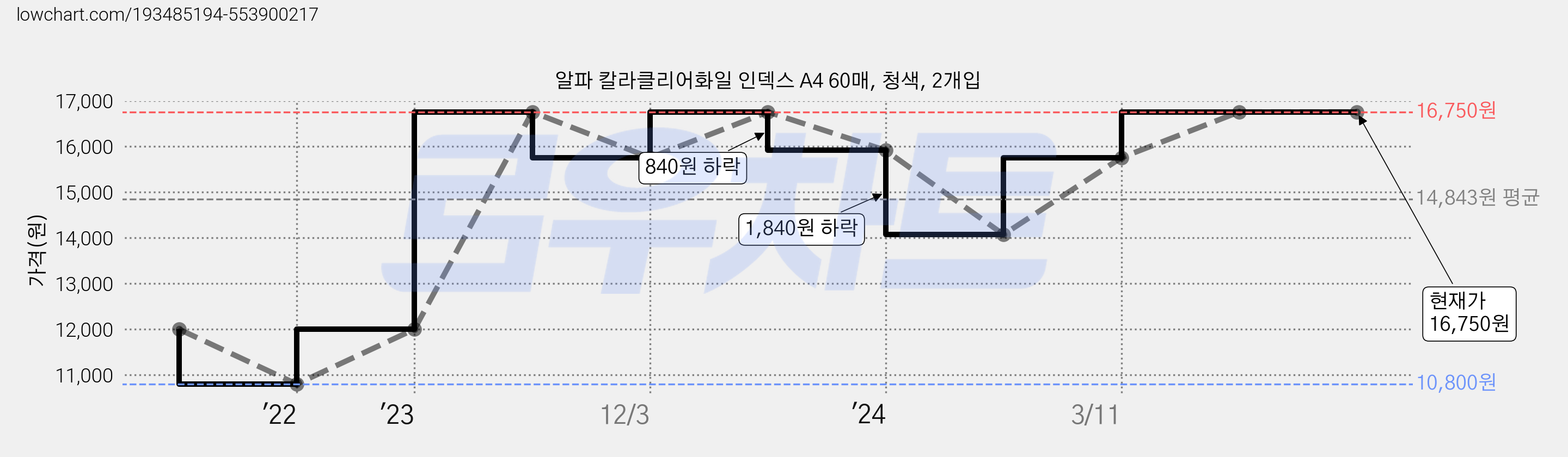 알파 칼라클리어화일 인덱스 A4 60매, 청색, 2개입 가격 변동 차트, 현재가 16,750원, 역대최저가
