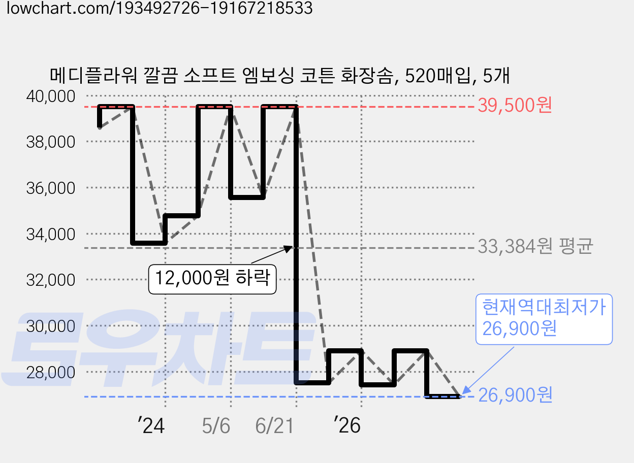 메디플라워 깔끔 소프트 엠보싱 코튼 화장솜, 520매입, 5개 가격 변동 차트, 현재가 26,900원, 역대최저가