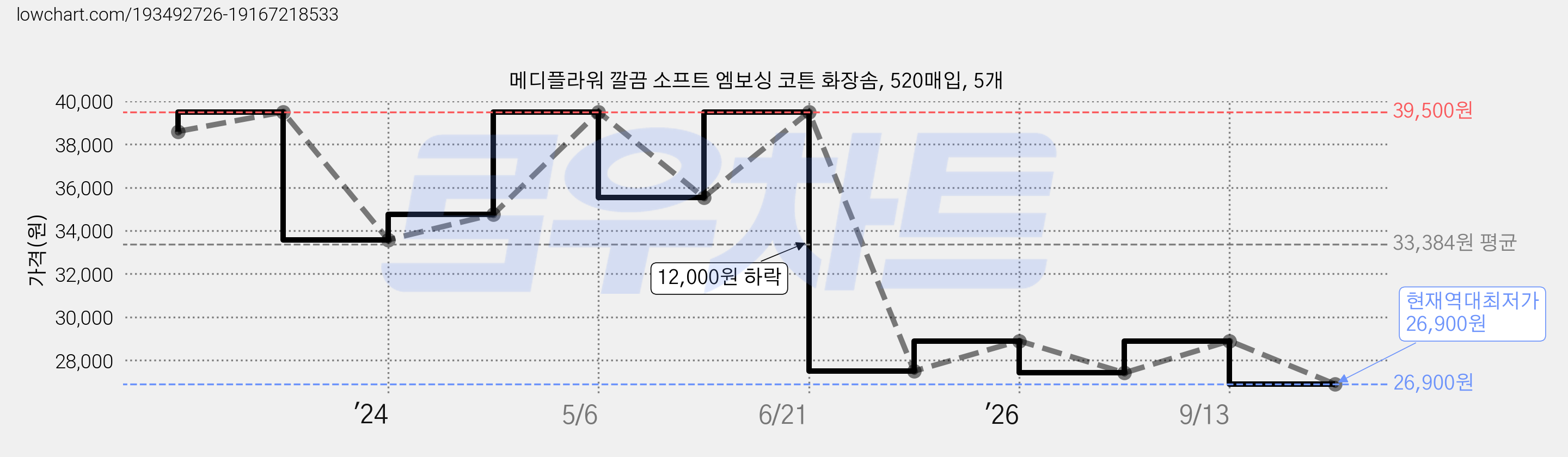 메디플라워 깔끔 소프트 엠보싱 코튼 화장솜, 520매입, 5개 가격 변동 차트, 현재가 26,900원, 역대최저가