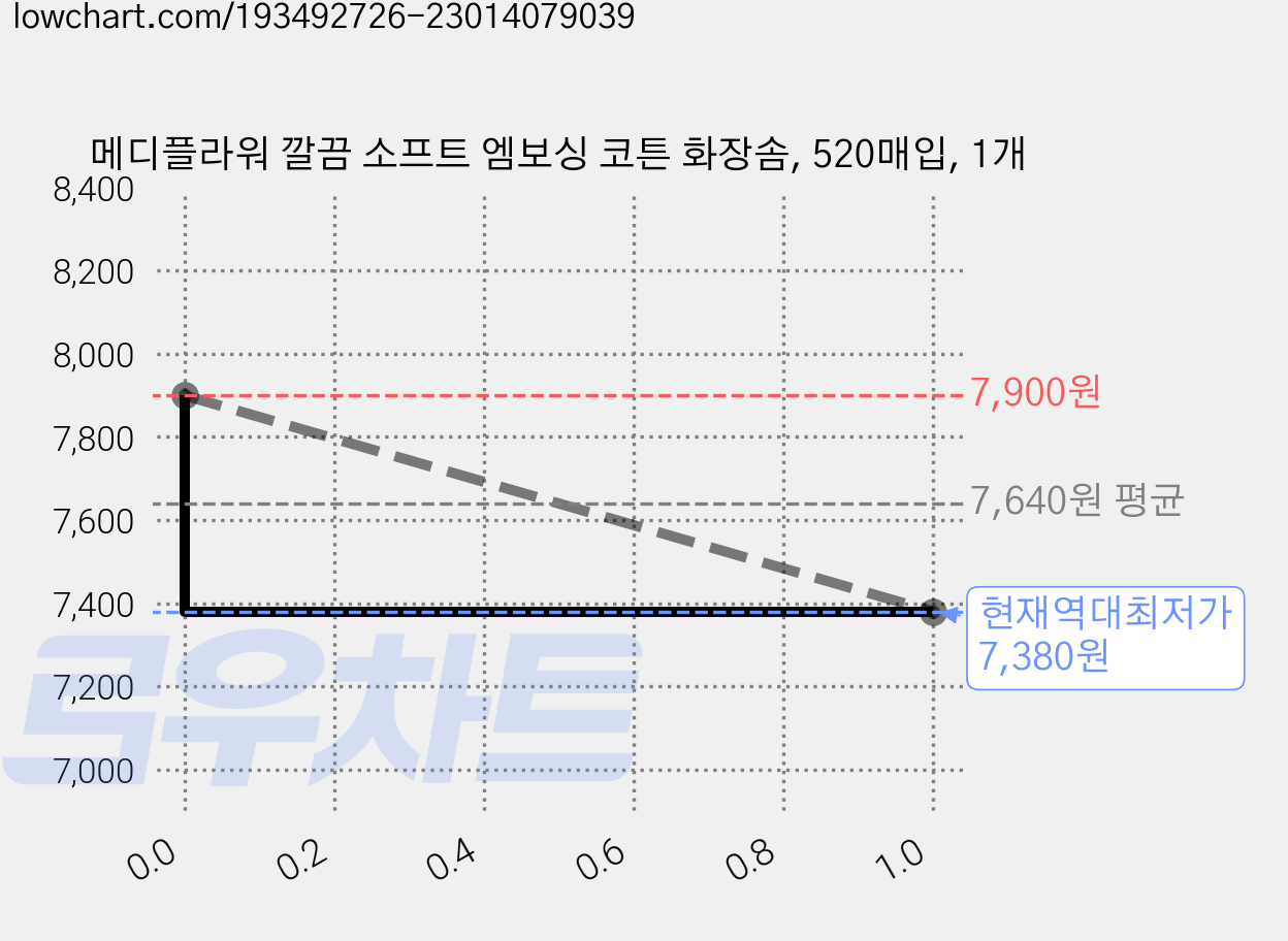 메디플라워 깔끔 소프트 엠보싱 코튼 화장솜, 520매입, 1개 가격 변동 차트, 현재가 7,380원, 역대최저가