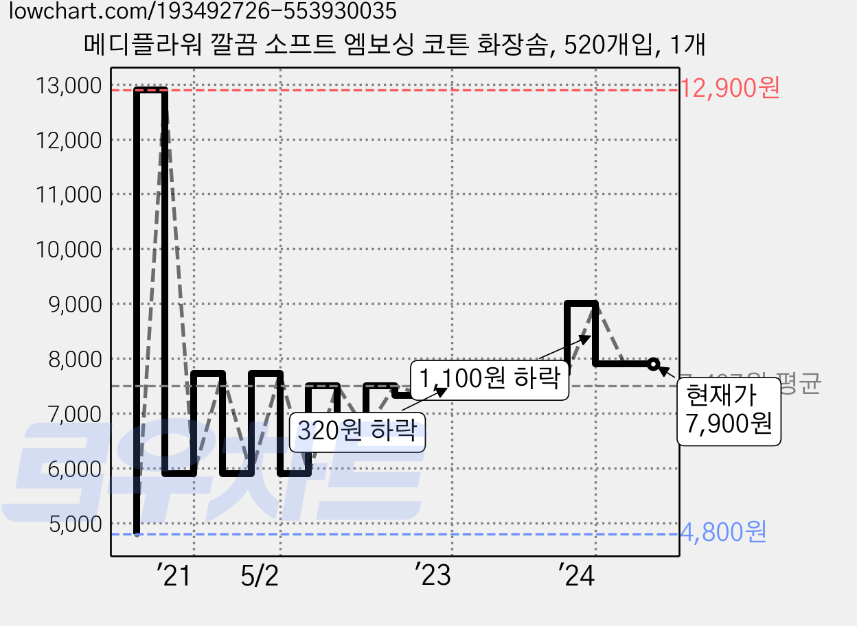 메디플라워 깔끔 소프트 엠보싱 코튼 화장솜, 520개입, 1개 가격 변동 차트, 현재가 7,900원, 관측 최저가 4,800원