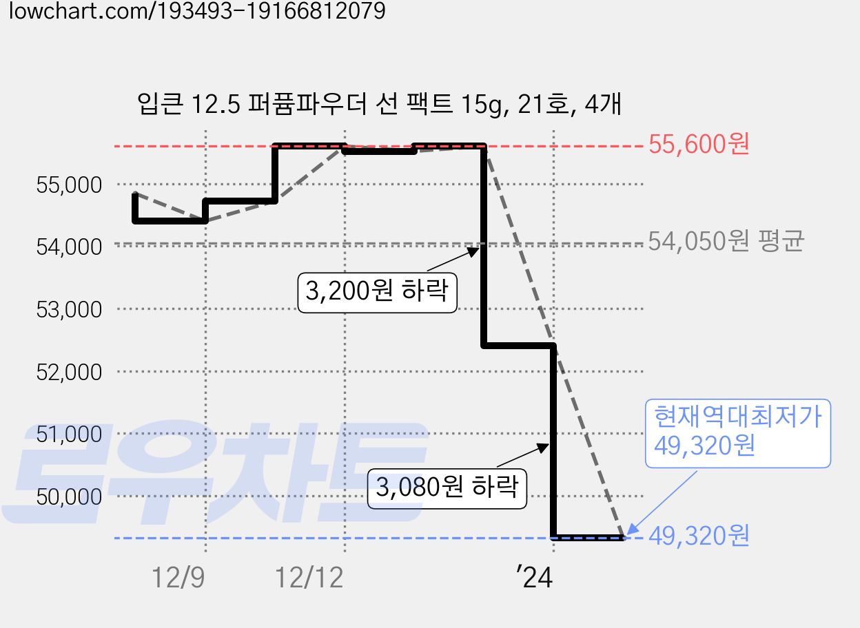 입큰 12.5 퍼퓸파우더 선 팩트 15g, 21호, 4개 가격 변동 차트, 현재가 49,320원, 역대최저가