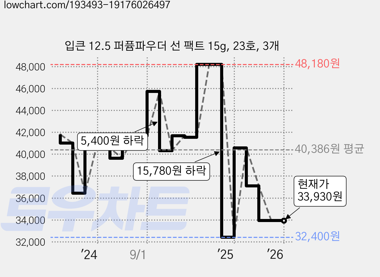 입큰 12.5 퍼퓸파우더 선 팩트 15g, 23호, 3개 가격 변동 차트, 현재가 33,930원, 관측 최저가 32,400원