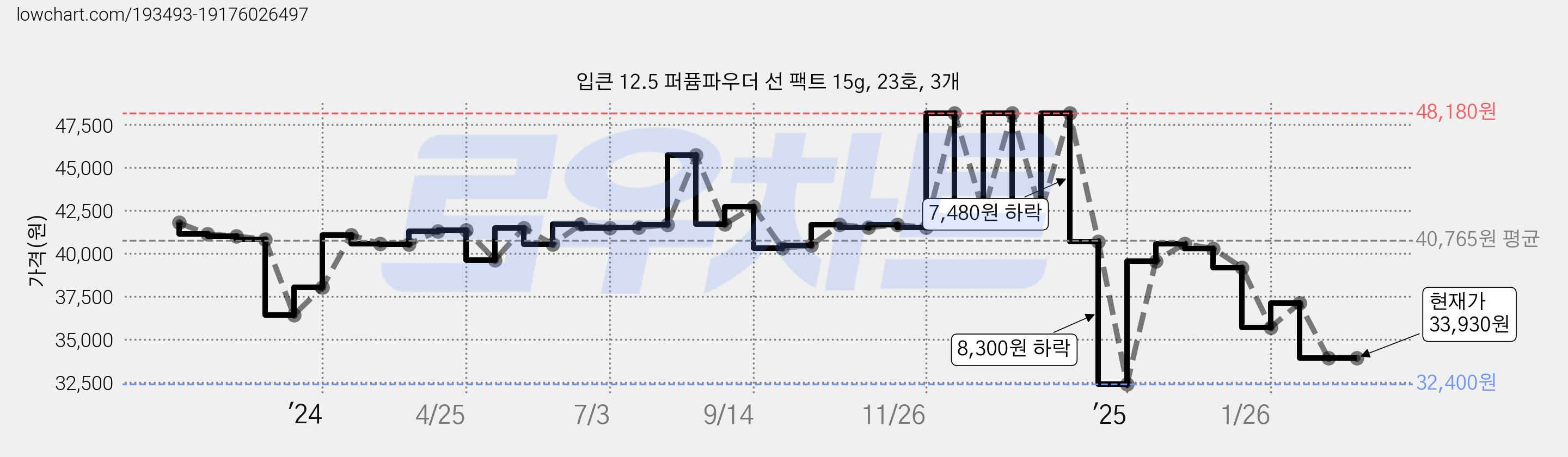 입큰 12.5 퍼퓸파우더 선 팩트 15g, 23호, 3개 가격 변동 차트, 현재가 33,930원, 관측 최저가 32,400원