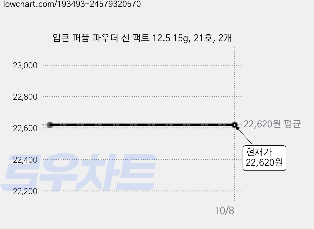 입큰 퍼퓸 파우더 선 팩트 12.5 15g, 21호, 2개 가격 변동 차트, 현재가 22,620원
