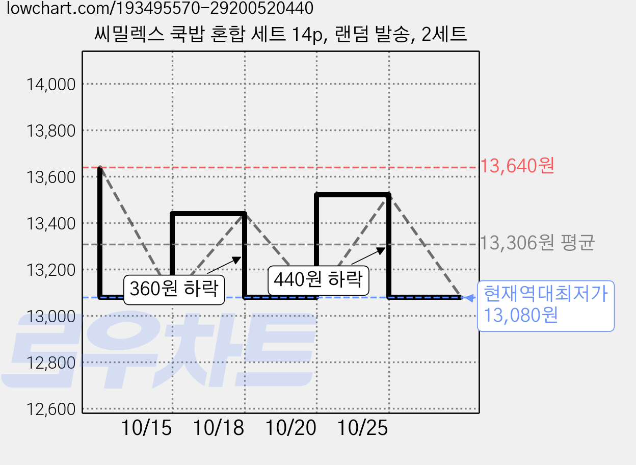 씨밀렉스 쿡밥 혼합 세트 14p, 랜덤 발송, 2세트 가격 변동 차트, 현재가 13,080원, 역대최저가
