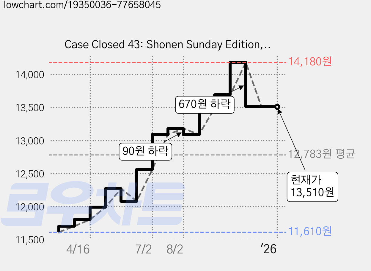Case Closed 43: Shonen Sunday Edition, Viz 가격 변동 차트, 현재가 13,510원, 역대최저가