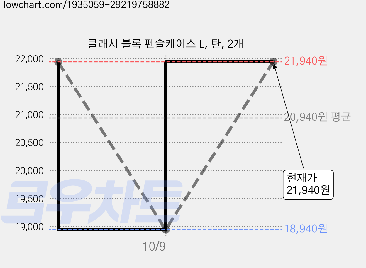 클래시 블록 펜슬케이스 L, 탄, 2개 가격 변동 차트, 현재가 18,940원, 역대최저가