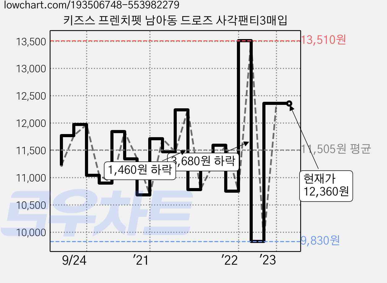 키즈스 프렌치펫 남아동 드로즈 사각팬티3매입 가격 변동 차트, 현재가 12,360원, 역대최저가