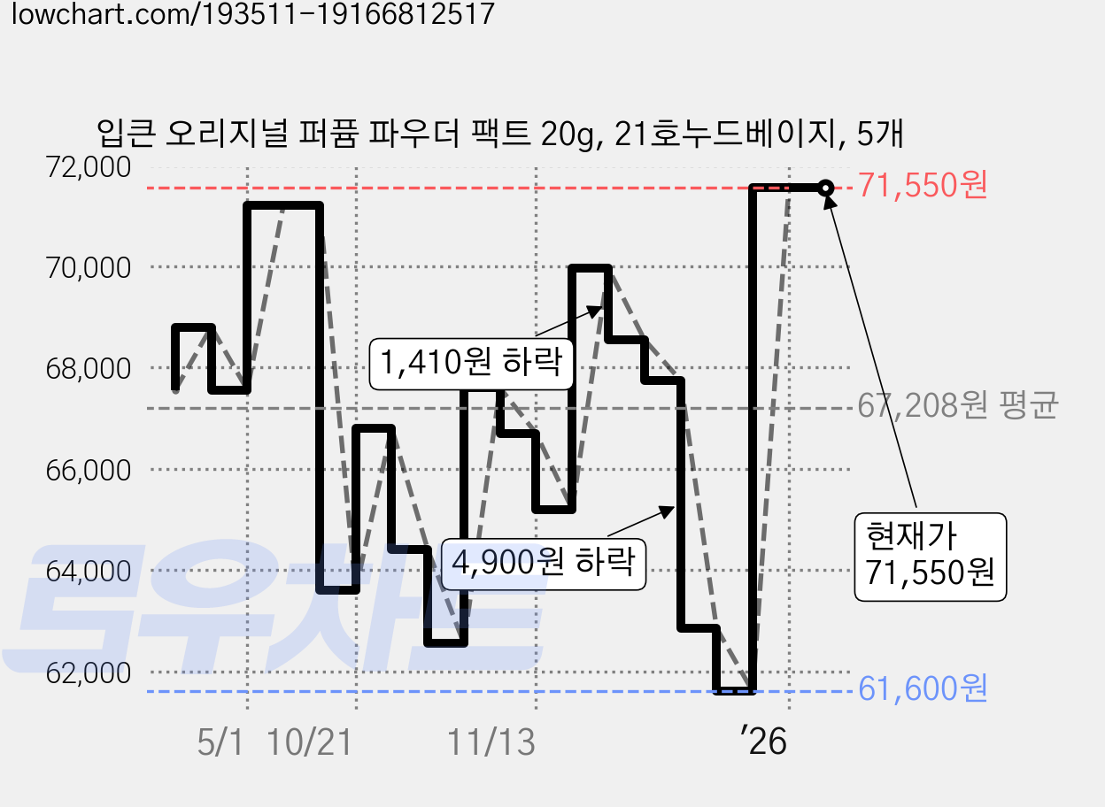 입큰 오리지널 퍼퓸 파우더 팩트 20g, 21호누드베이지, 5개 가격 변동 차트, 현재가 71,550원, 관측 최저가 61,600원