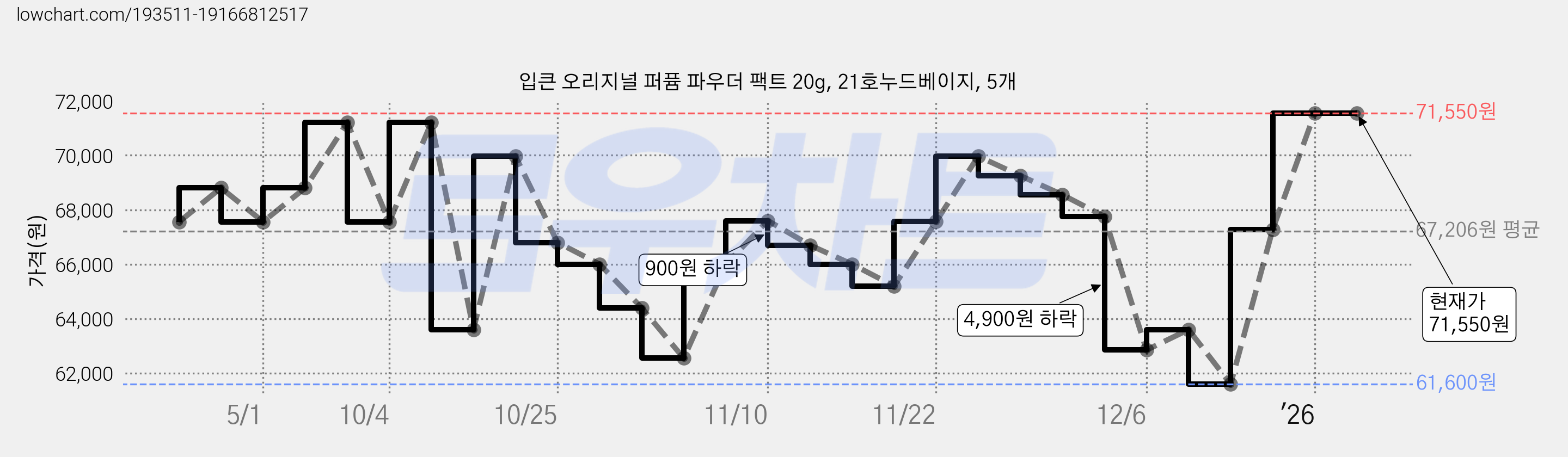 입큰 오리지널 퍼퓸 파우더 팩트 20g, 21호누드베이지, 5개 가격 변동 차트, 현재가 71,550원, 관측 최저가 61,600원