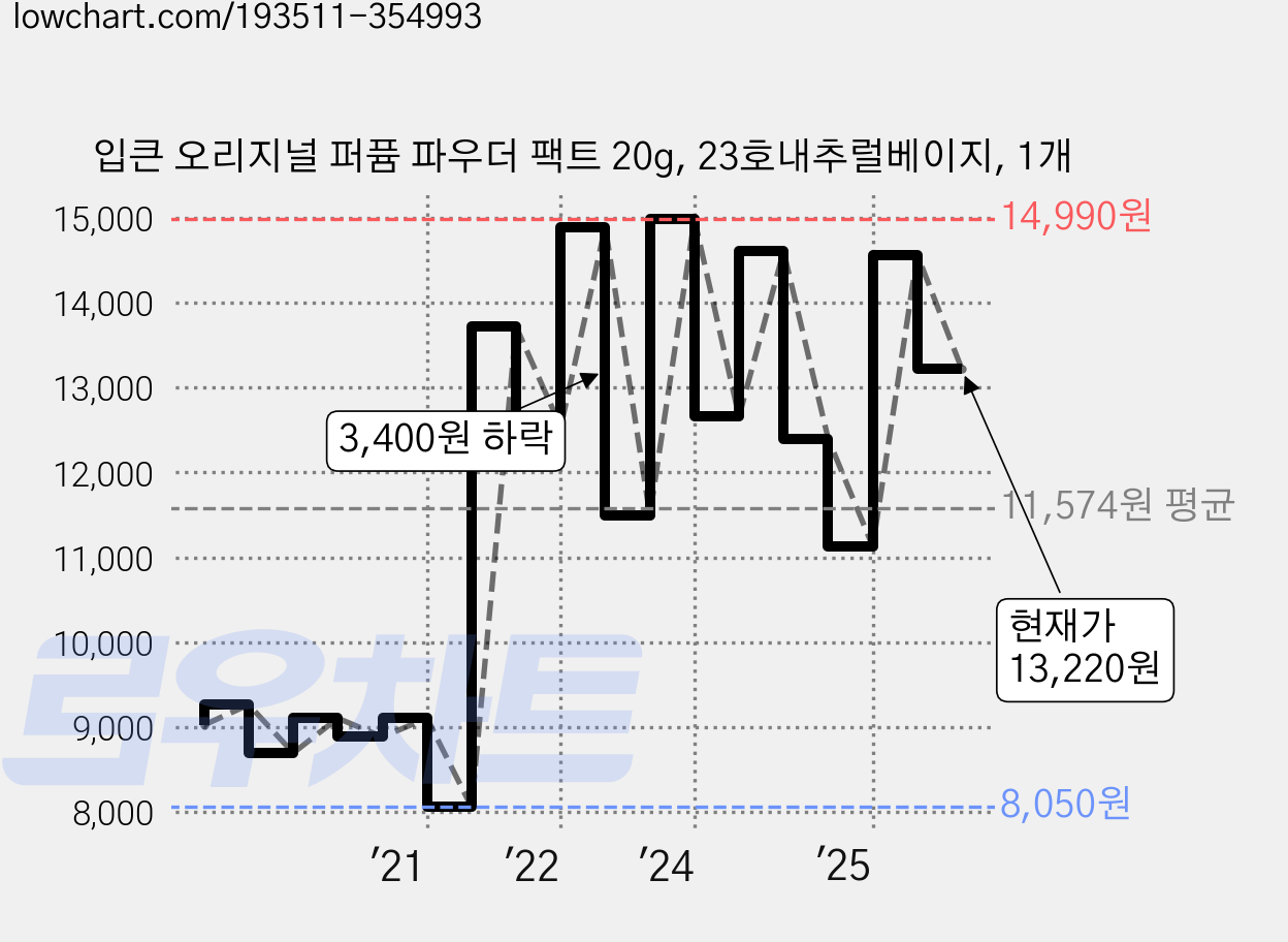 입큰 오리지널 퍼퓸 파우더 팩트 20g, 23호내추럴베이지, 1개 가격 변동 차트, 현재가 13,220원, 관측 최저가 8,050원