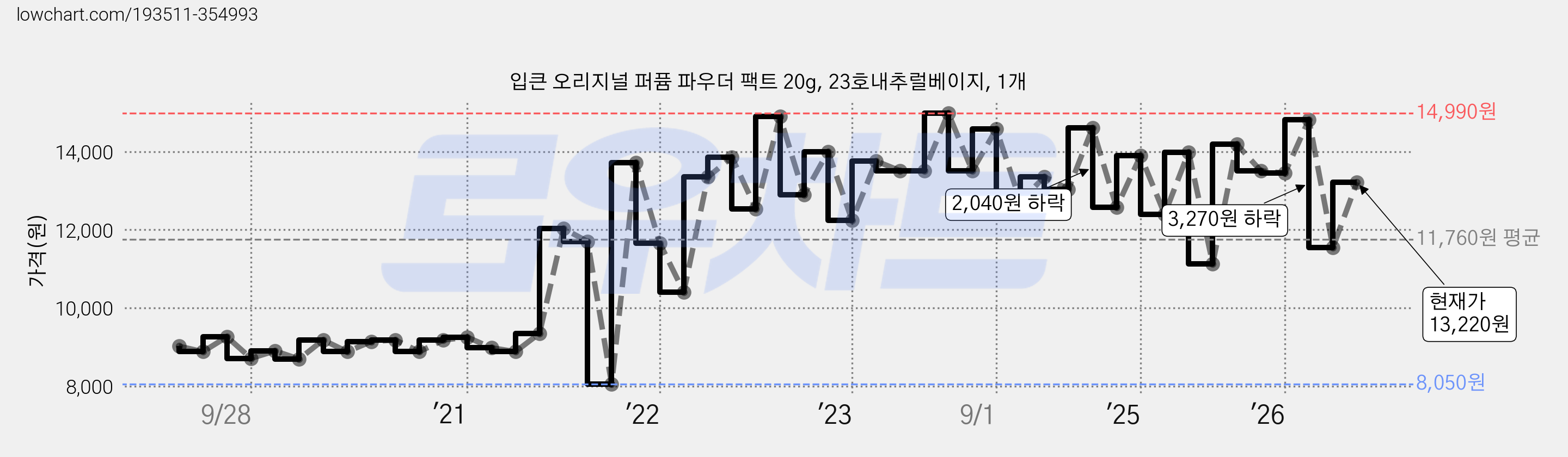 입큰 오리지널 퍼퓸 파우더 팩트 20g, 23호내추럴베이지, 1개 가격 변동 차트, 현재가 13,220원, 관측 최저가 8,050원