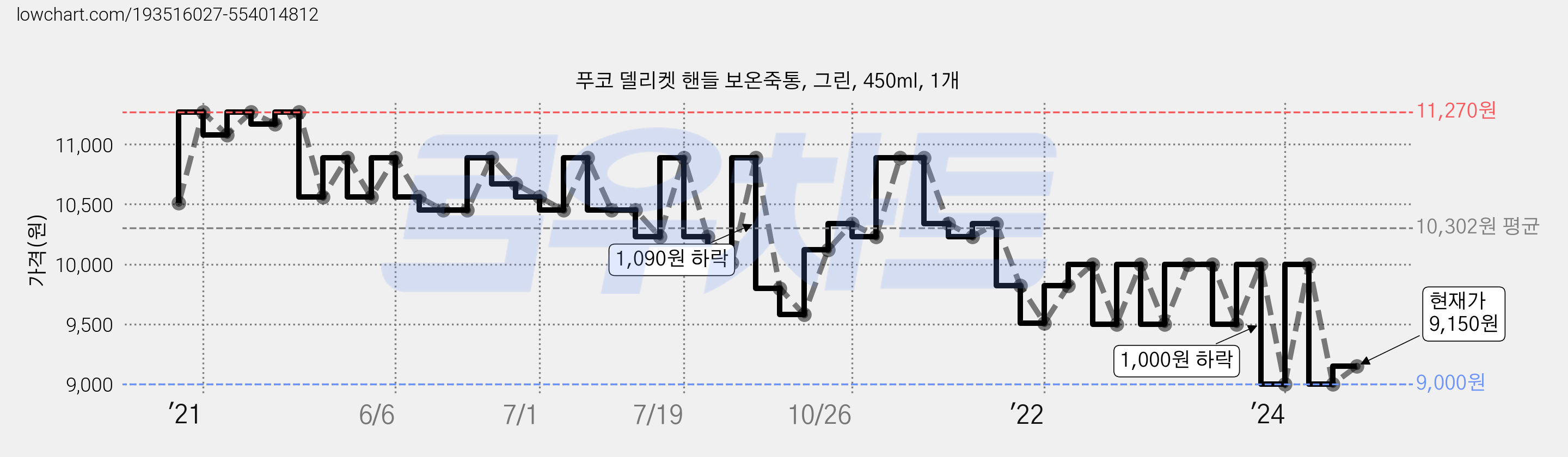 푸코 델리켓 핸들 보온죽통, 그린, 450ml, 1개 가격 변동 차트, 현재가 9,150원, 관측 최저가 9,000원