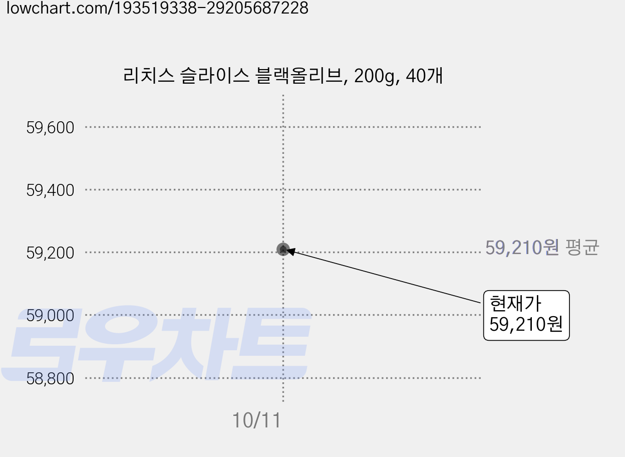 리치스 슬라이스 블랙올리브, 200g, 40개 가격 변동 차트, 현재가 59,210원, 관측 최저가 56,210원
