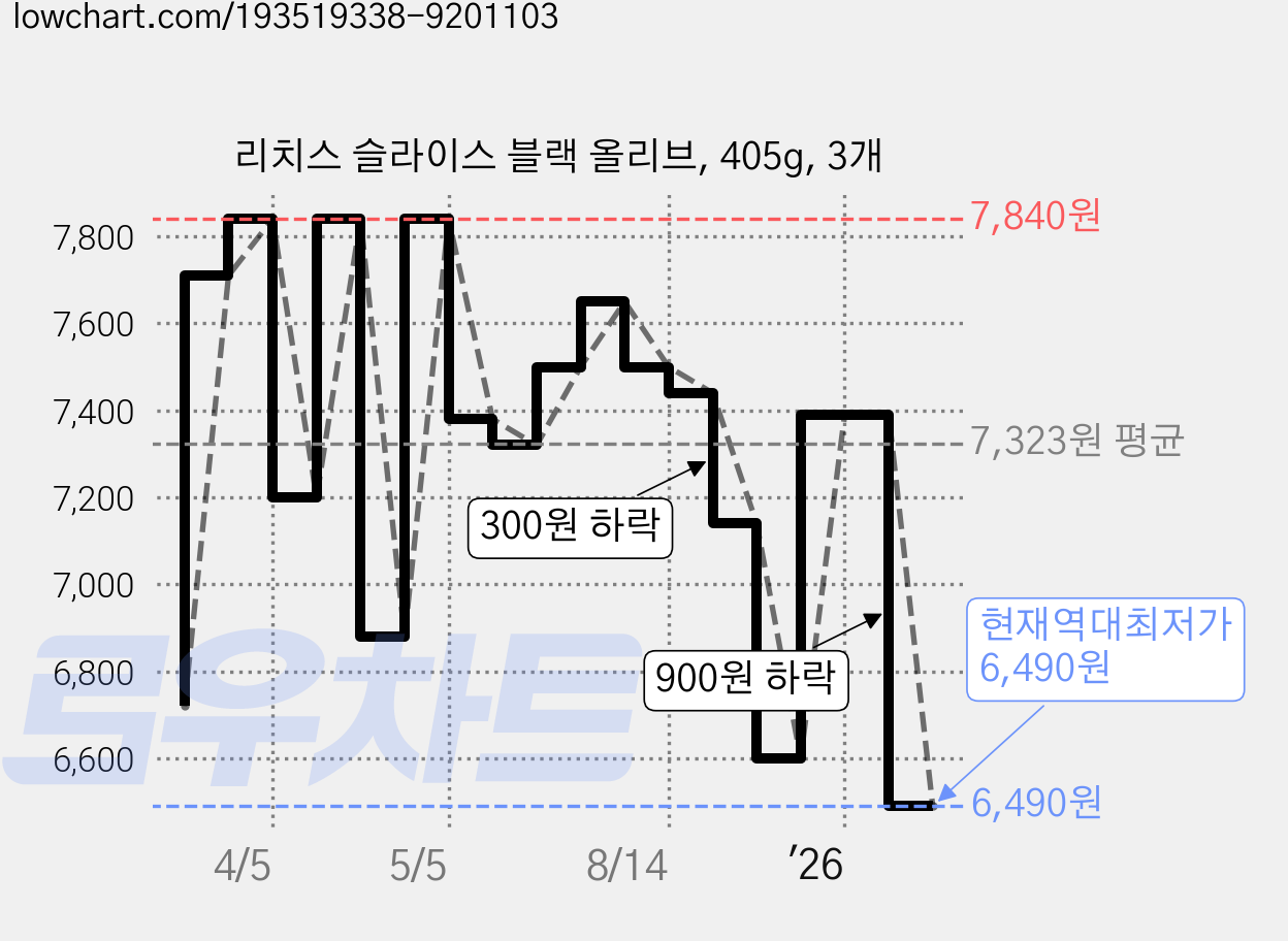 리치스 슬라이스 블랙 올리브, 405g, 3개 가격 변동 차트, 현재가 6,490원, 역대최저가