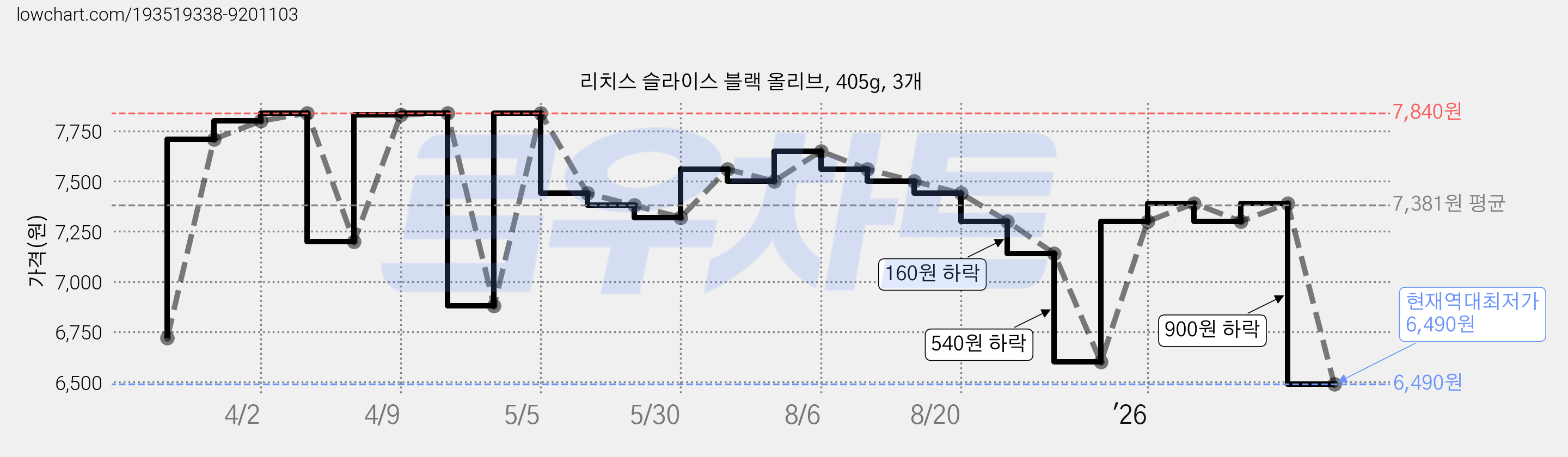 리치스 슬라이스 블랙 올리브, 405g, 3개 가격 변동 차트, 현재가 6,490원, 역대최저가