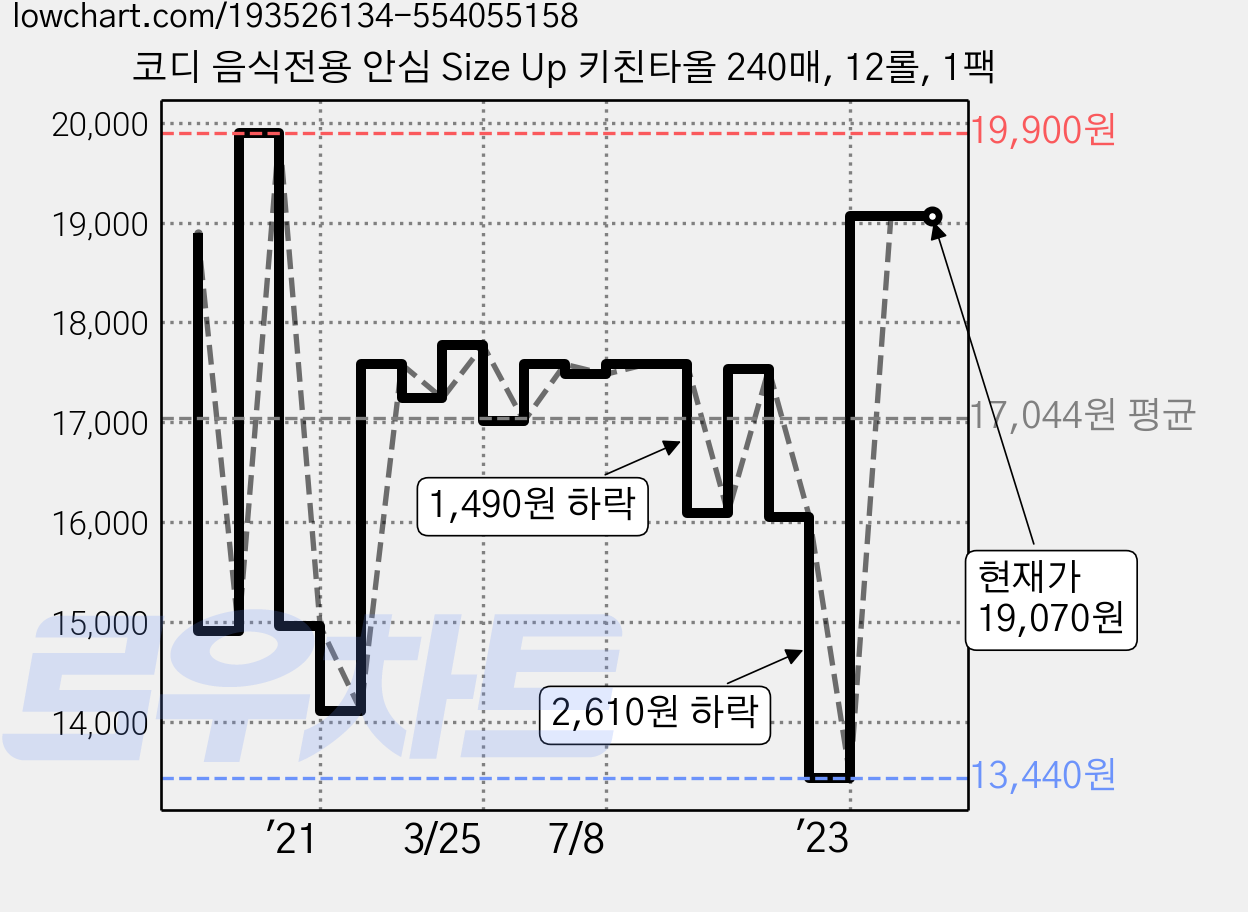코디 음식전용 안심 Size Up 키친타올 240매, 12롤, 1팩 가격 변동 차트, 현재가 19,070원, 역대최저가