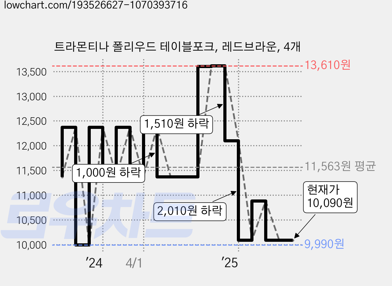 트라몬티나 폴리우드 테이블포크, 레드브라운, 4개 가격 변동 차트, 현재가 10,090원, 관측 최저가 9,990원