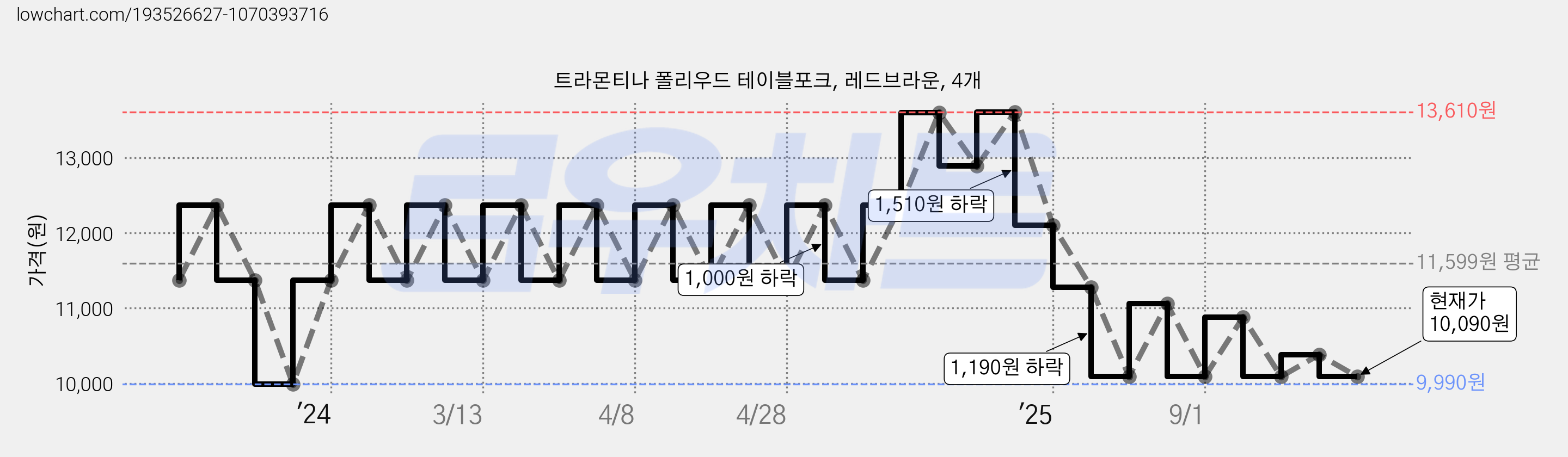 트라몬티나 폴리우드 테이블포크, 레드브라운, 4개 가격 변동 차트, 현재가 10,090원, 관측 최저가 9,990원