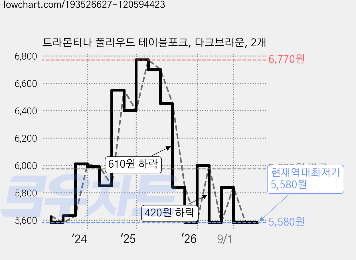 트라몬티나 폴리우드 테이블포크, 다크브라운, 2개 가격 변동 차트, 현재가 5,580원, 역대최저가