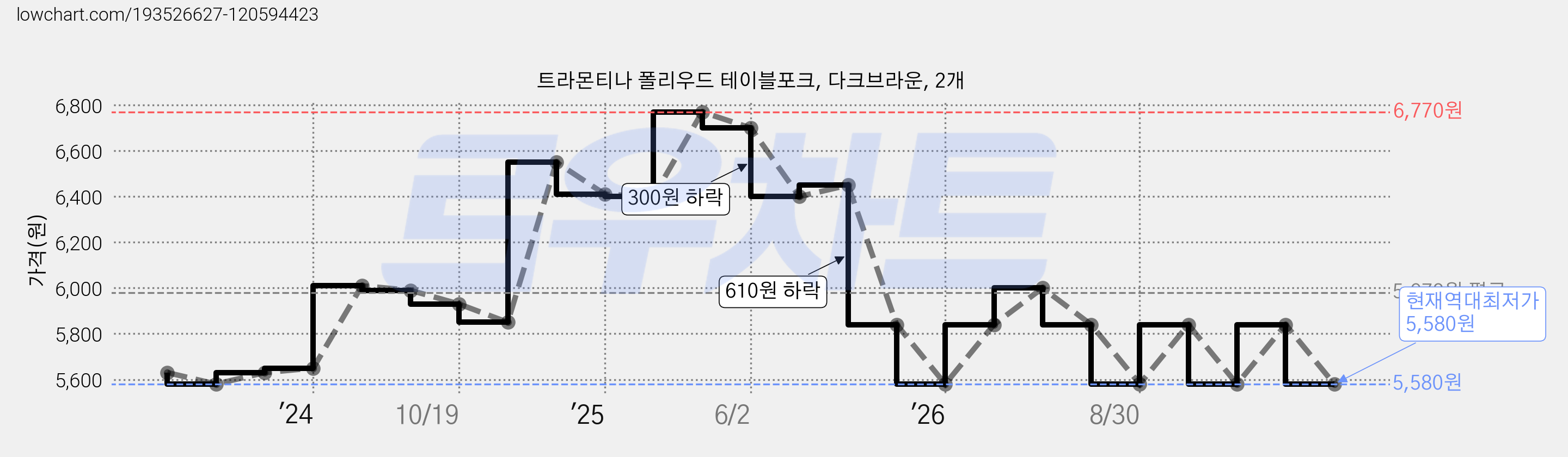 트라몬티나 폴리우드 테이블포크, 다크브라운, 2개 가격 변동 차트, 현재가 5,580원, 역대최저가