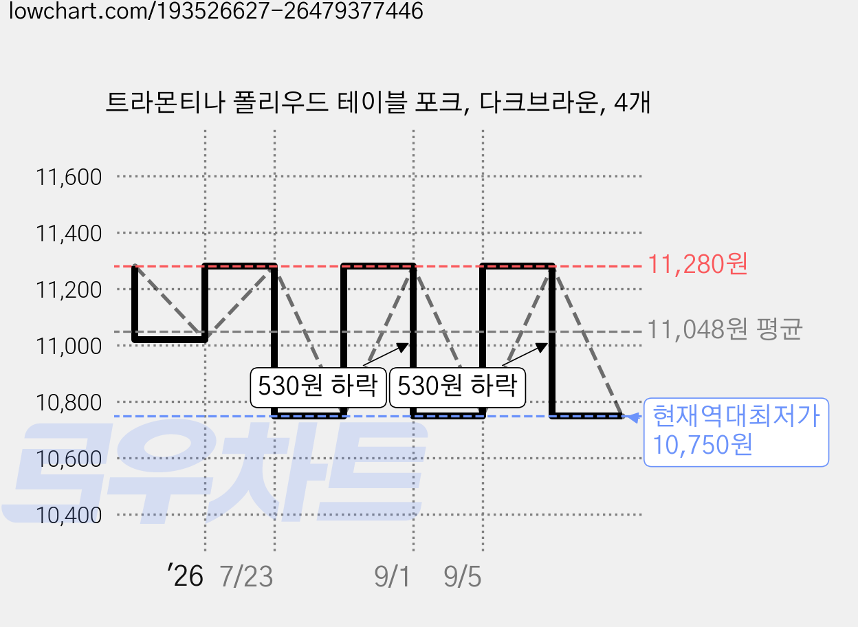트라몬티나 폴리우드 테이블 포크, 다크브라운, 4개 가격 변동 차트, 현재가 10,750원, 역대최저가