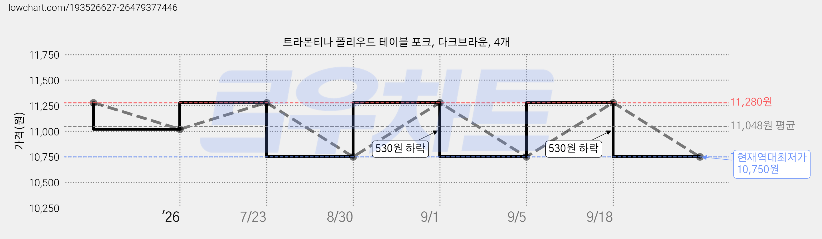 트라몬티나 폴리우드 테이블 포크, 다크브라운, 4개 가격 변동 차트, 현재가 10,750원, 역대최저가