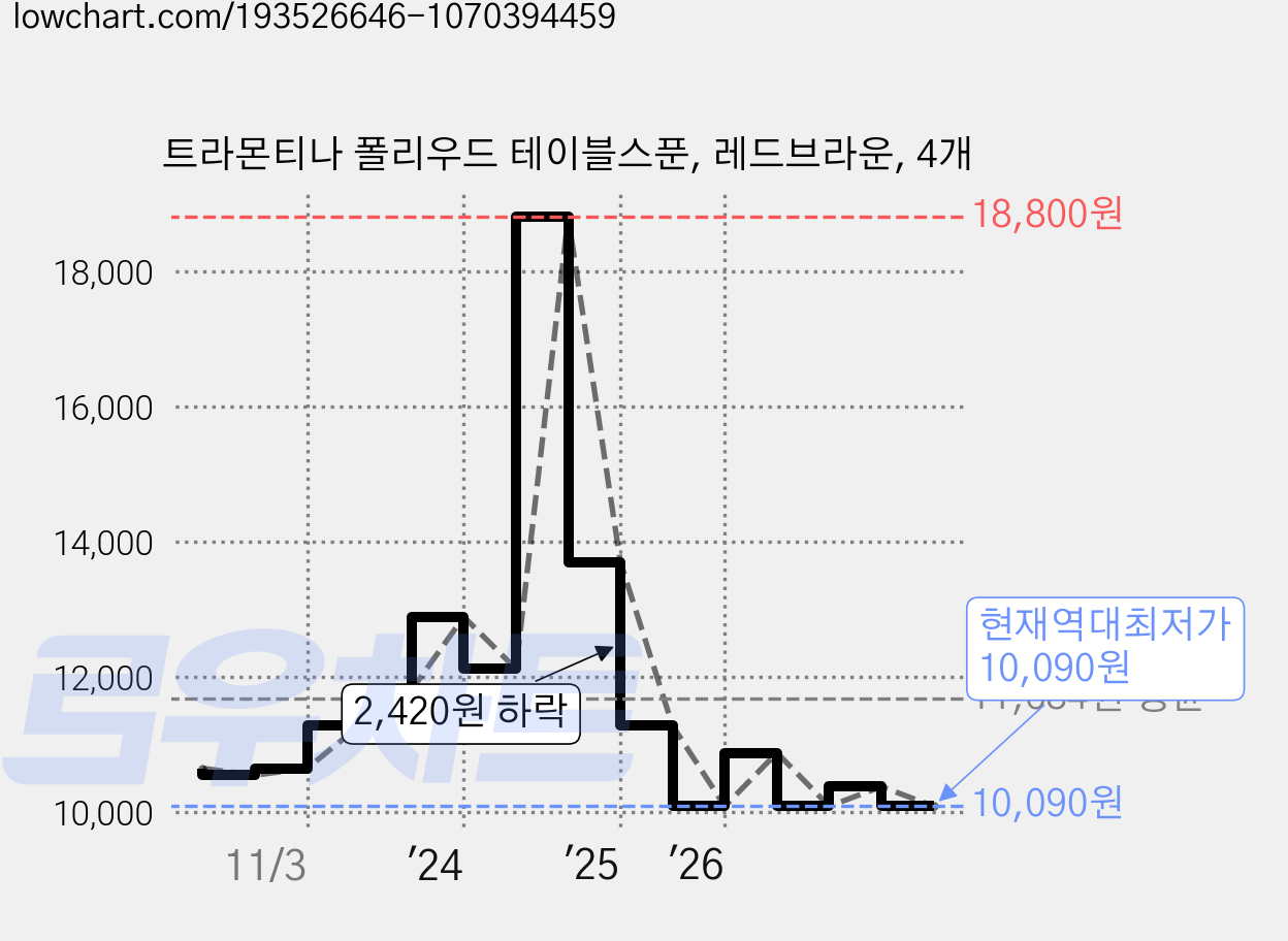 트라몬티나 폴리우드 테이블스푼, 레드브라운, 4개 가격 변동 차트, 현재가 10,090원, 역대최저가