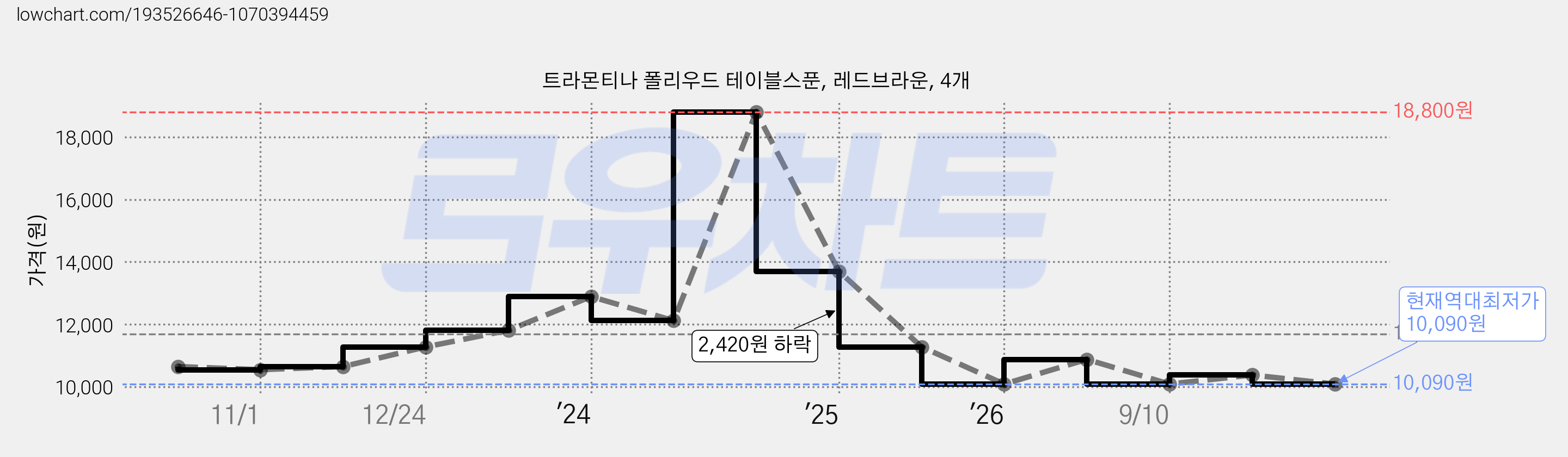 트라몬티나 폴리우드 테이블스푼, 레드브라운, 4개 가격 변동 차트, 현재가 10,090원, 역대최저가