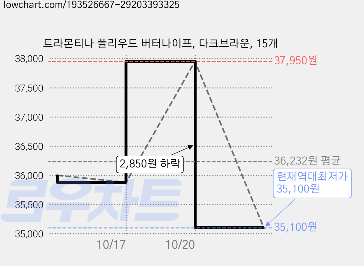 트라몬티나 폴리우드 버터나이프, 다크브라운, 15개 가격 변동 차트, 현재가 35,100원, 역대최저가