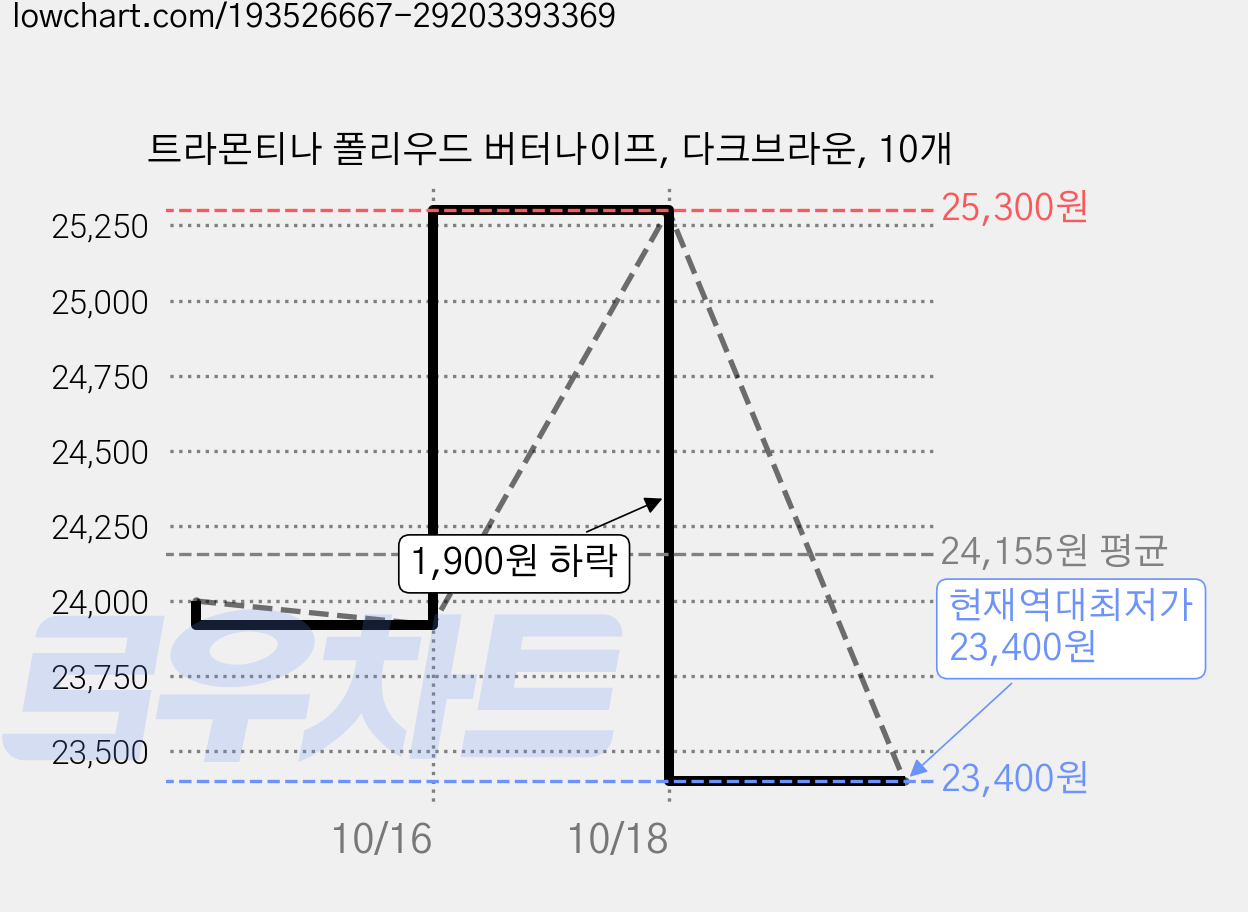 트라몬티나 폴리우드 버터나이프, 다크브라운, 10개 가격 변동 차트, 현재가 23,400원, 역대최저가
