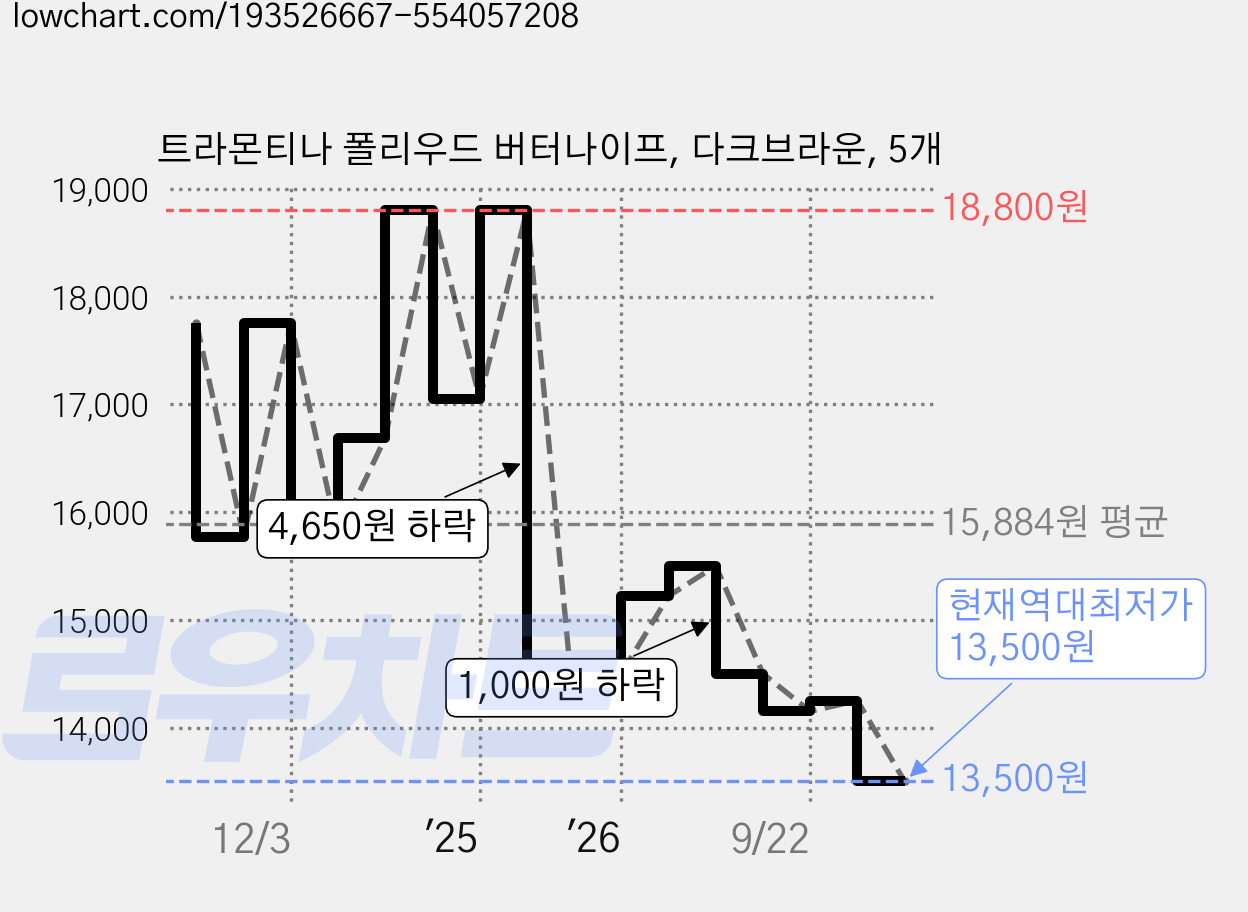 트라몬티나 폴리우드 버터나이프, 다크브라운, 5개 가격 변동 차트, 현재가 13,500원, 역대최저가