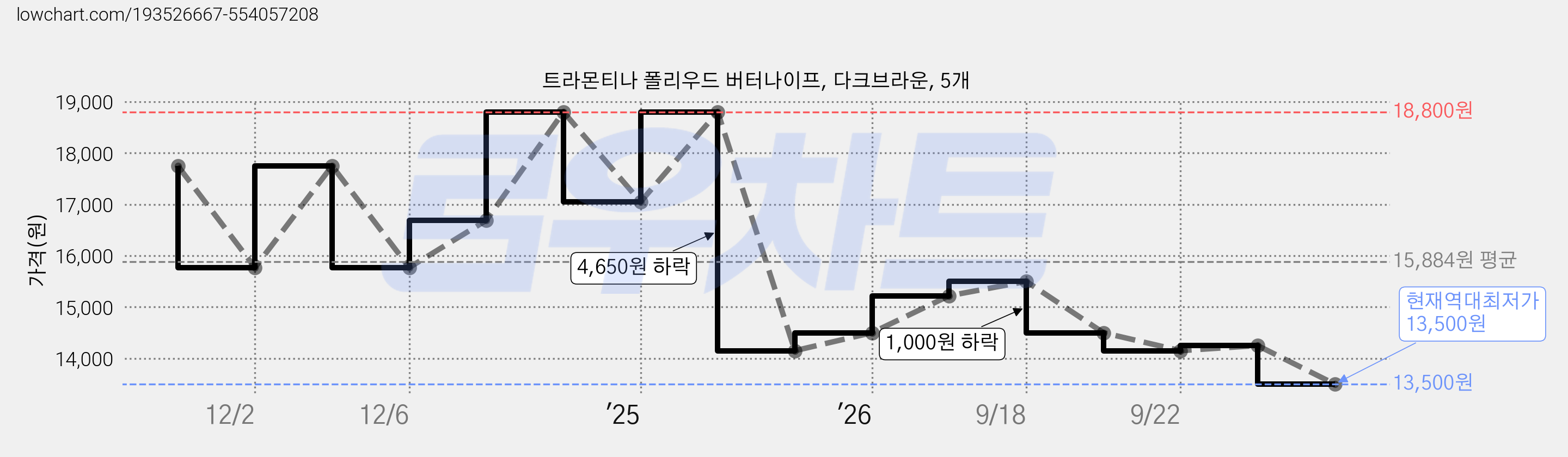 트라몬티나 폴리우드 버터나이프, 다크브라운, 5개 가격 변동 차트, 현재가 13,500원, 역대최저가